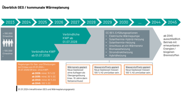 Überblick über die zeitliche Entwicklung des Projekts "Kommunale Wärmeleitplanung"