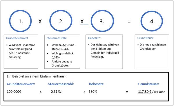 So berechnet sich die Grundsteuer